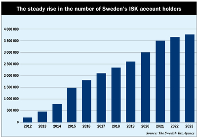 Skatteverket: число владельцев ISK 2012-2023