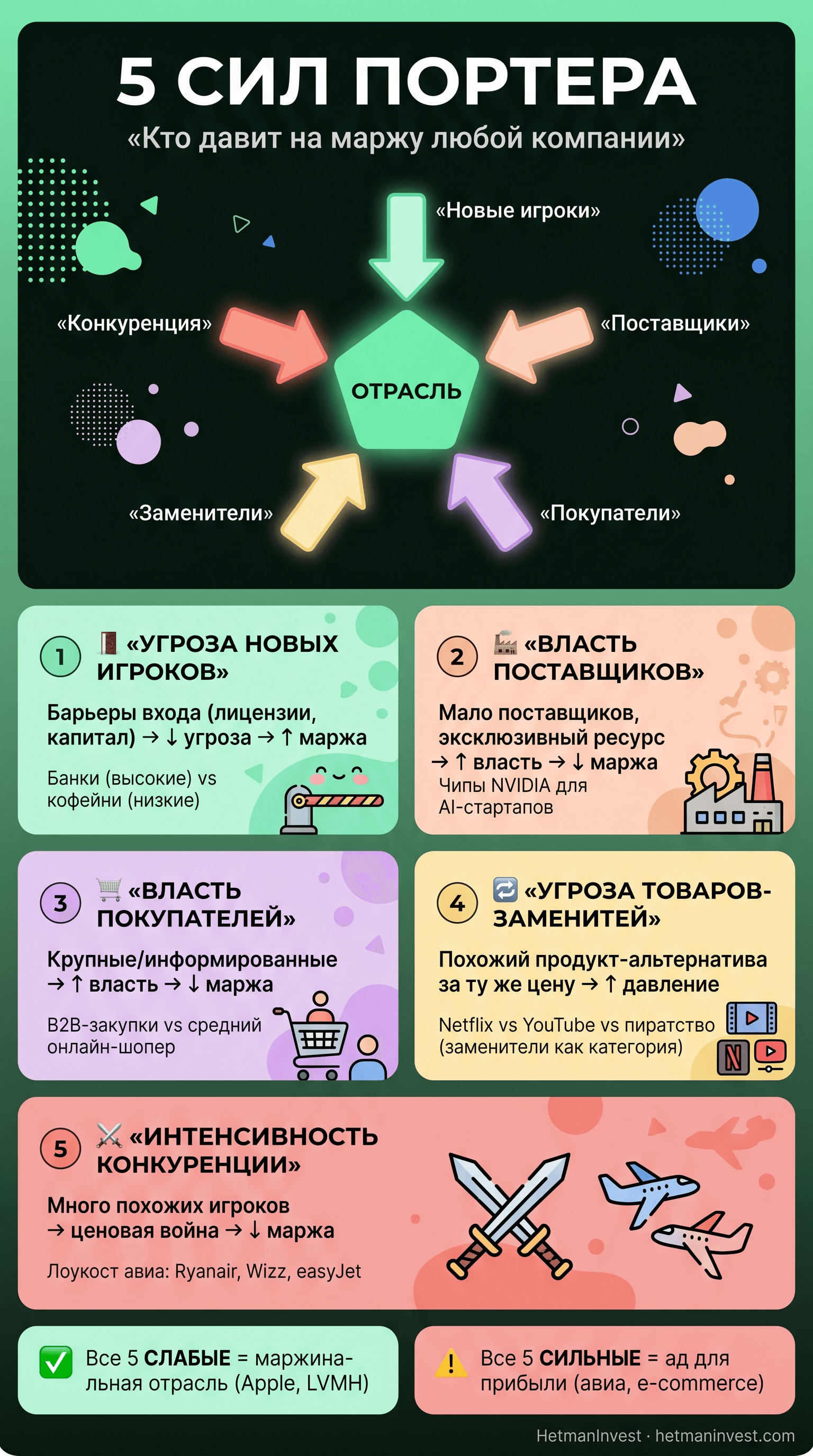 Инфографика: 5 сил Портера — угроза новых игроков, власть поставщиков, власть покупателей, угроза заменителей, интенсивность конкуренции — с примерами