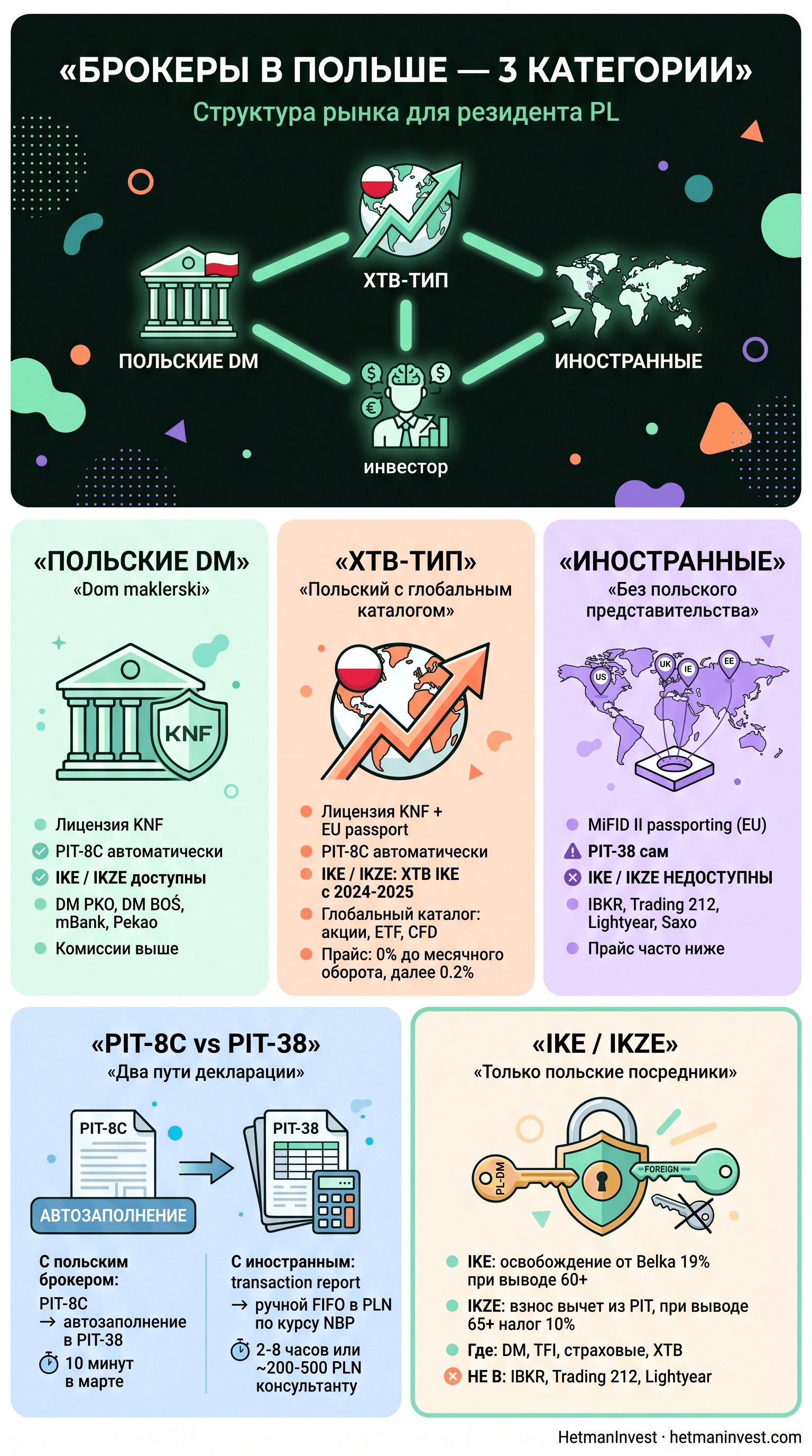 Инфографика: брокеры в Польше — 3 категории