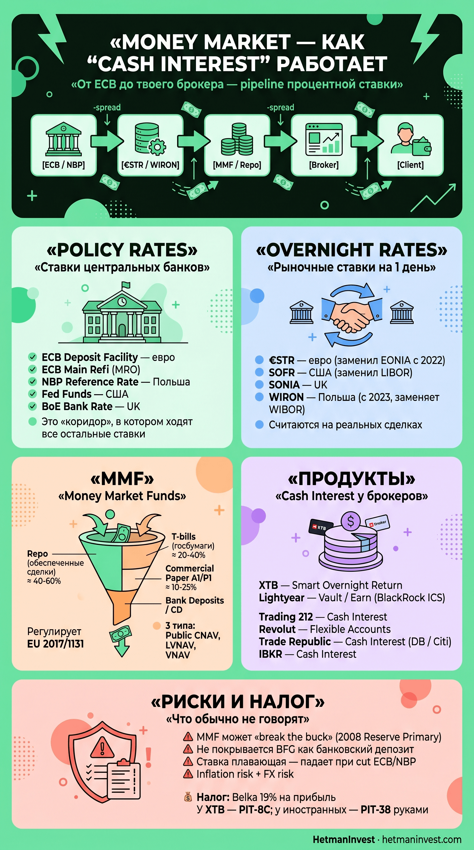 Инфографика: money market и overnight return — pipeline процентной ставки