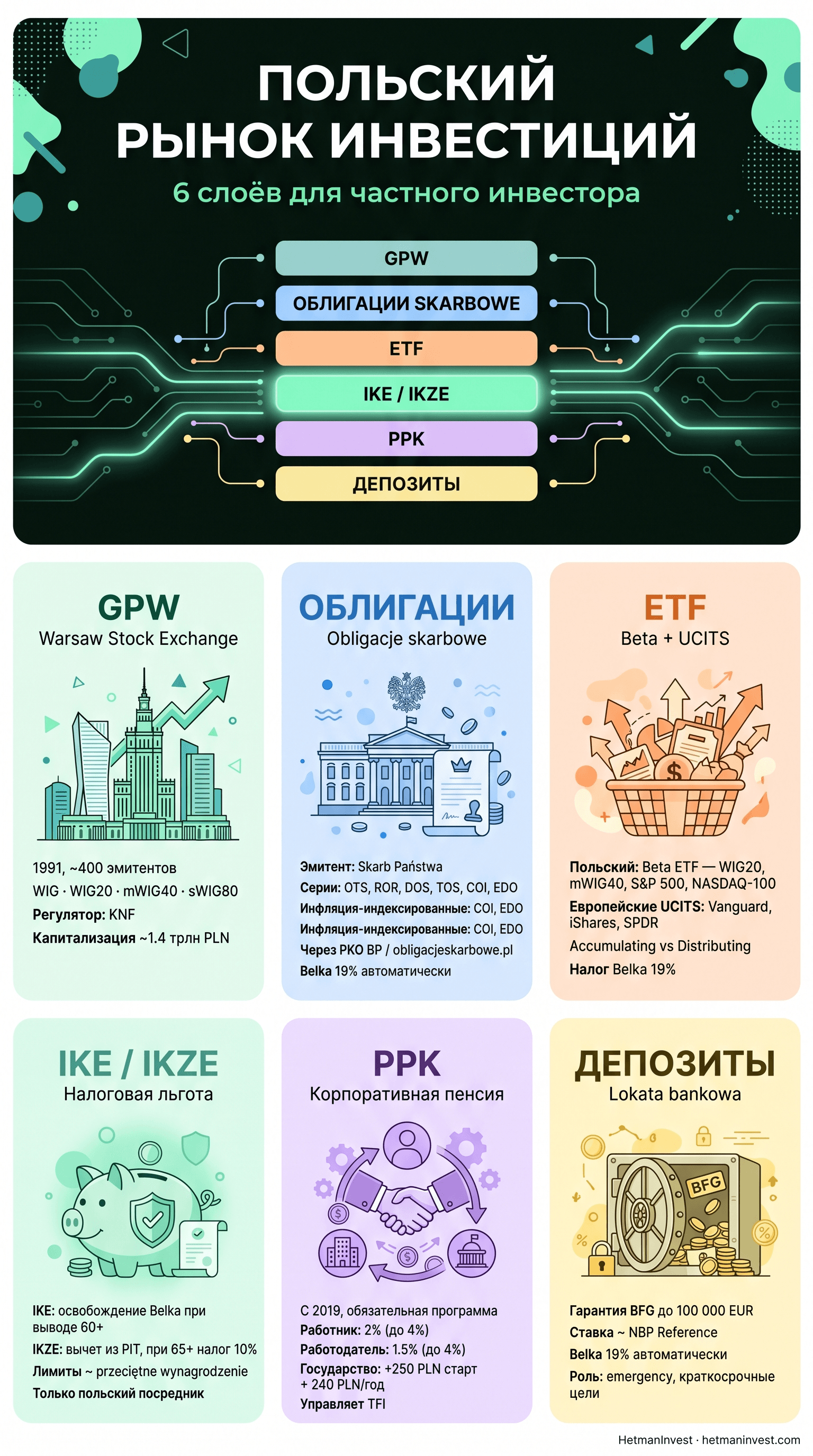 Инфографика: польский рынок инвестиций — 6 слоёв