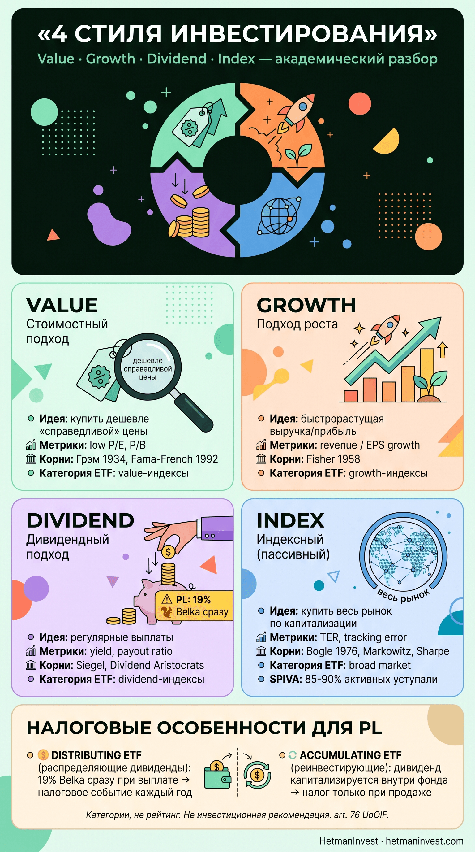 Инфографика: 4 стиля инвестирования — Value, Growth, Dividend, Index